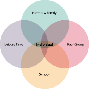 a venn diagram where individual is the center, the top is Parents & family, right is the Peer Group, Bottom is School and Left is Leisure Time