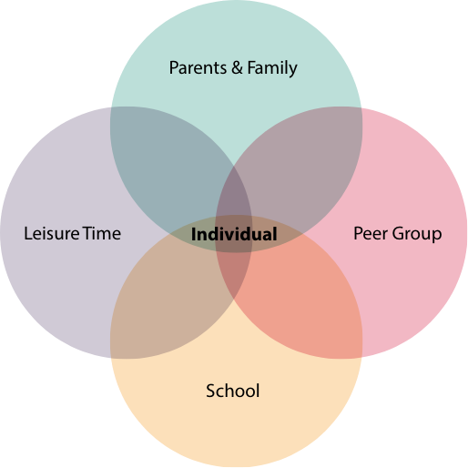 a venn diagram where individual is the center, the top is Parents & family, right is the Peer Group, Bottom is School and Left is Leisure Time