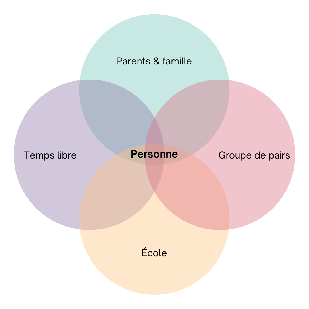 a venn diagram where individual is the center, the top is Parents & family, right is the Peer Group, Bottom is School and Left is Leisure Time