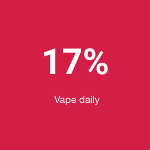 17% vape daily