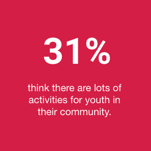 31% think there are lots of activities for youth in their community.