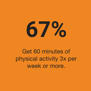 67% get at least 60 minutes of physical activity 3x per week or more.