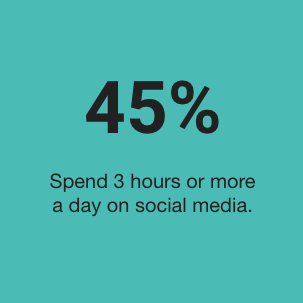 45% spend 3 hours or more a day on social media.