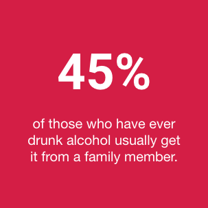 45% of those who have ever drunk alcohol usually get it from a family member.