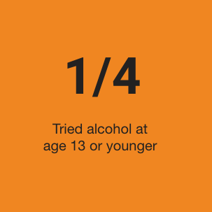 1/4 tried alcohol at age 13 or younger.