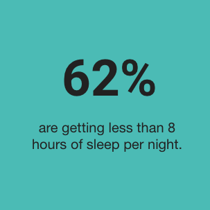 62% are getting less than 8 hours of sleep per night.