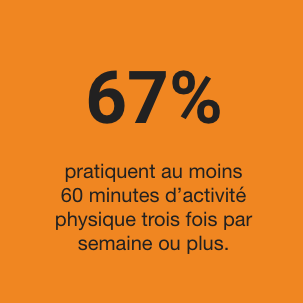 67% get at least 60 minutes of physical activity 3x per week or more.