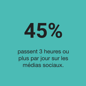 45% spend 3 hours or more a day on social media.