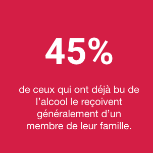 45% of those who have ever drunk alcohol usually get it from a family member.