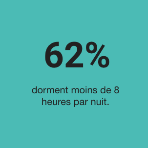 62% are getting less than 8 hours of sleep per night.