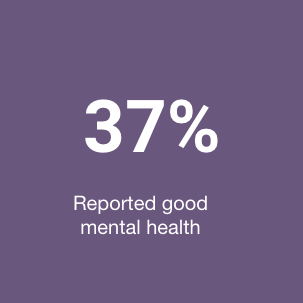 37% reported good mental health.