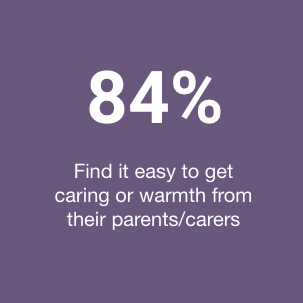 84% find it easy to get caring and warmth from their parents and carers