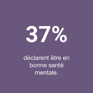 37% reported good mental health.